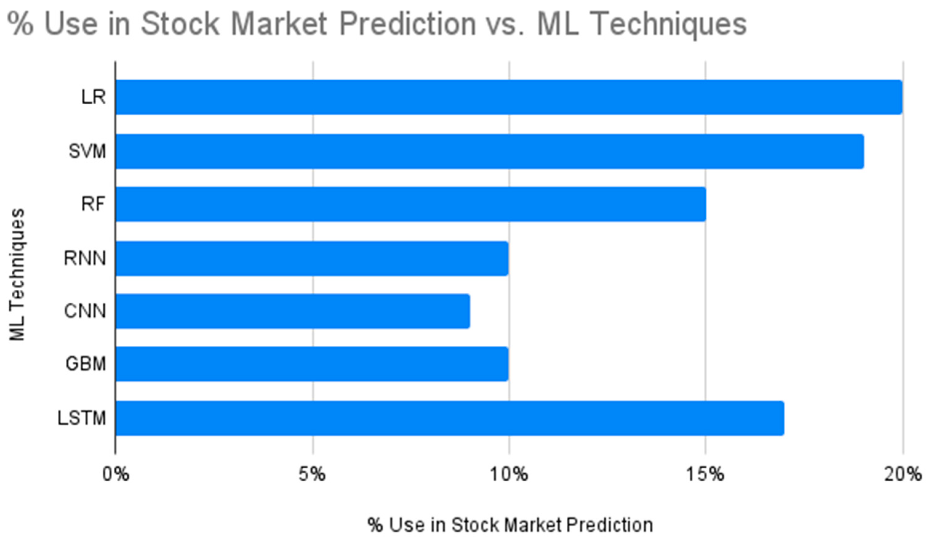 The Rise and Potential of Artificial Intelligence in Stock Market Prediction